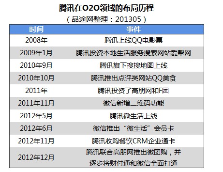 qq-o2o
