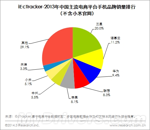 2013年主流電商平臺手機銷量排行榜