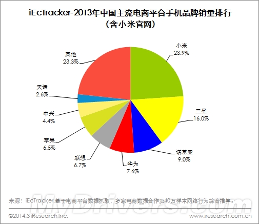 2013年主流電商平臺手機銷量排行榜