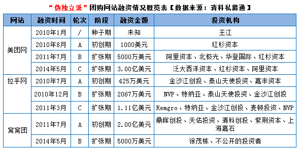 昔日十大團購網站今何在:美團獨孤求敗 36計難救該死的“團”