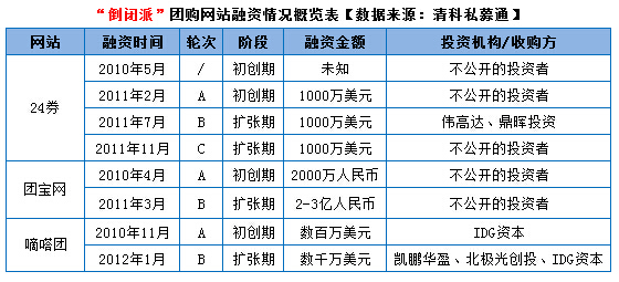 昔日十大團購網站今何在:美團獨孤求敗 36計難救該死的“團”
