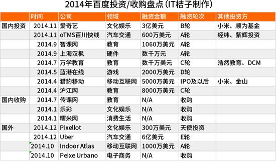 百度投資收購盤點
