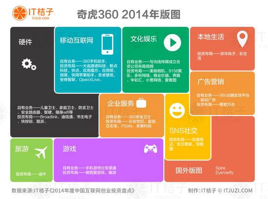 奇虎互聯網版圖