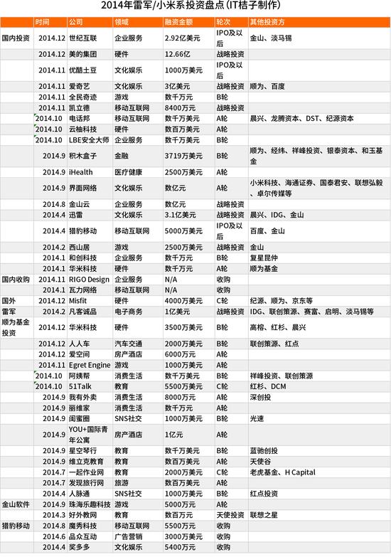 小米投資盤點