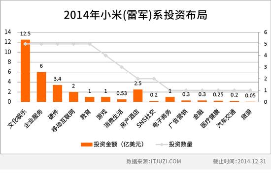 小米投資布局