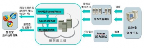 云智慧監控寶IaaS平臺性能評測報告