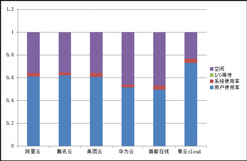 云智慧監控寶IaaS平臺性能評測報告