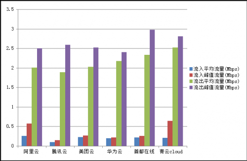 云智慧監控寶IaaS平臺性能評測報告