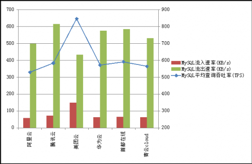 云智慧監控寶IaaS平臺性能評測報告