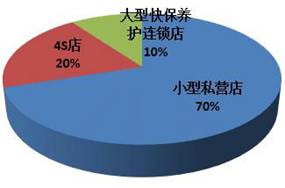 汽車后市場·餅狀圖
