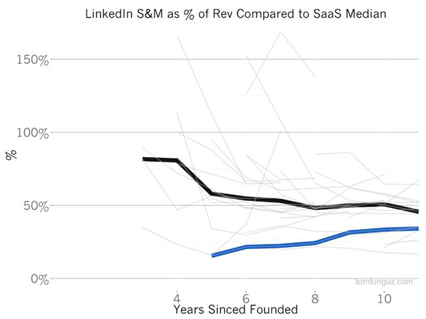 ʲô΢ܛr50%ُLinkedInֵL׃Fͱħ