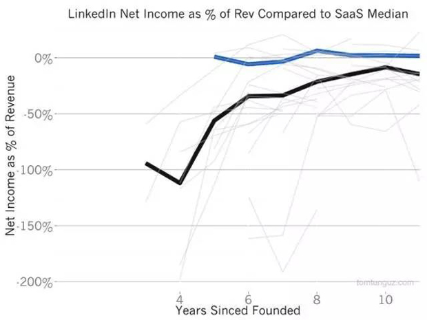ʲô΢ܛr50%ُLinkedInֵL׃Fͱħ