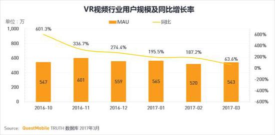 VR視頻APP中,行業(yè)尚處于啟蒙階段,暴風(fēng)魔鏡暫時(shí)領(lǐng)先。